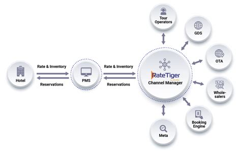 open source hotel channel manager